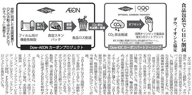 ダウ、イオンと協定