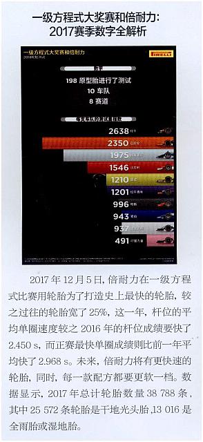 一级方程式大奖赛和倍耐力：2017赛季数字全解析