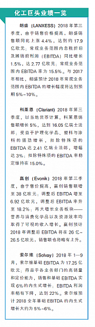 化工巨头业绩一览