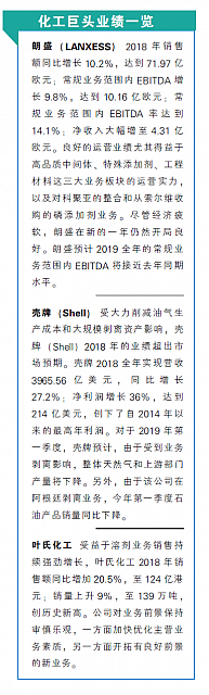 化工巨头业绩一览