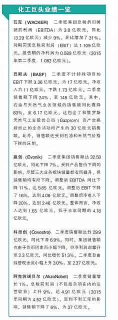 化工巨头业绩一览