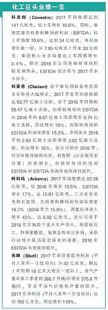 化工巨头业绩一览
