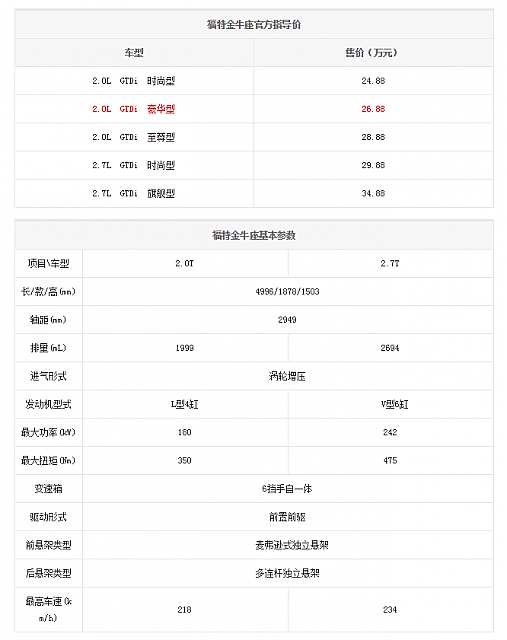 福特金牛座购车手册 推荐2.0L GTDi豪华型