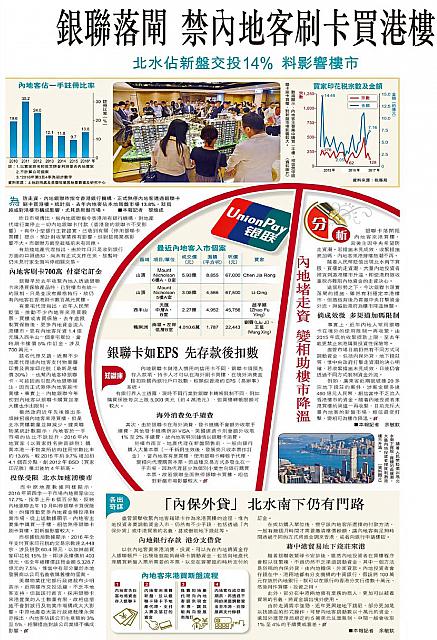 銀聯落閘 禁內地客刷卡買港樓