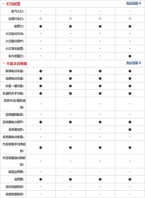 081014 auto.sohu.com Encore Table 2 Part I