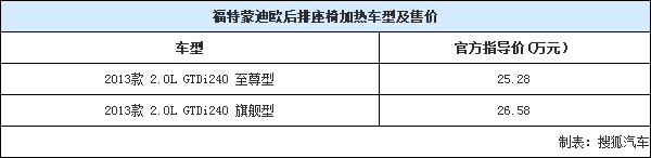 081014 auto.sohu.com Focus Table 1