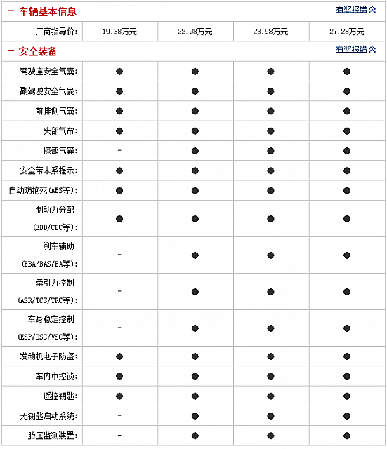 10092014 auto.sohu.com RAV4 Table 2