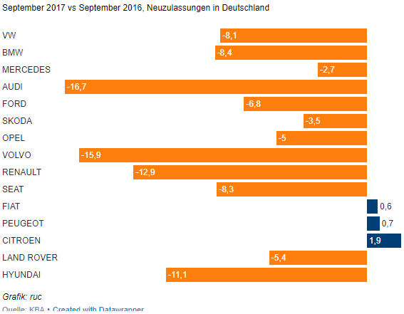 11-10-2017 automobilwoche.de Neuzulassungen