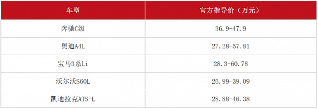 12092014 auto.163.com A4L C-Class and BMW 3 Series Table 1