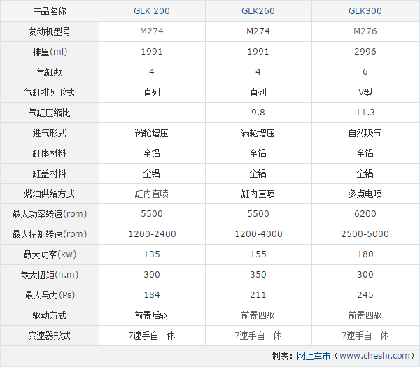 12.11.2014 cheshi.com.cn GLK Table 1