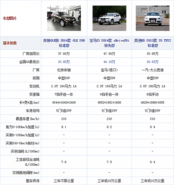 131014 autohome.com.cn GLK200 Table 2 Part A