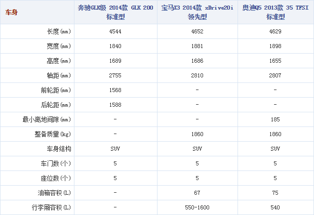 131014 autohome.com.cn GLK200 Table 2 Part B