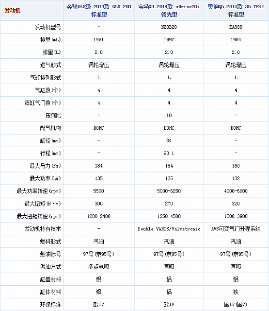 131014 autohome.com.cn GLK200 Table 2 Part C