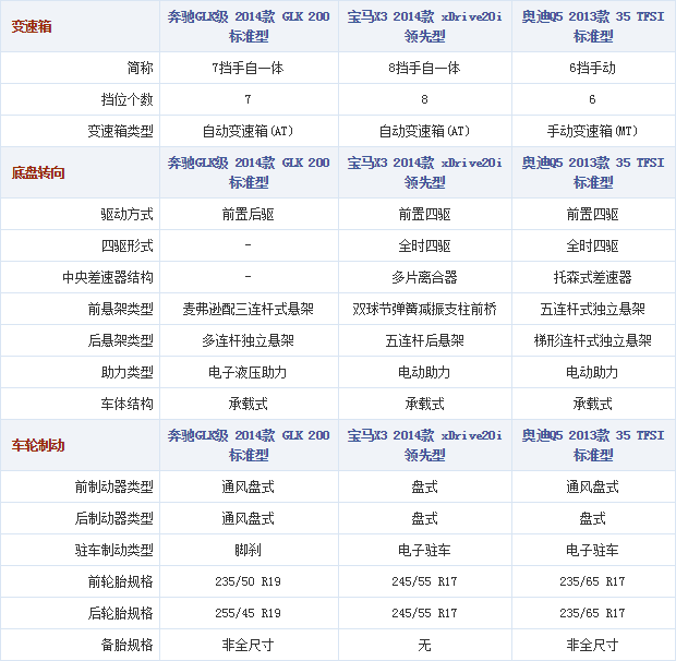 131014 autohome.com.cn GLK200 Table 2 Part D