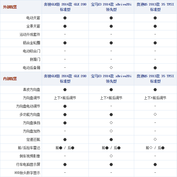 131014 autohome.com.cn GLK200 Table 2 Part F