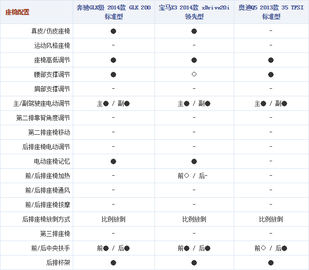 131014 autohome.com.cn GLK200 Table 2 Part G