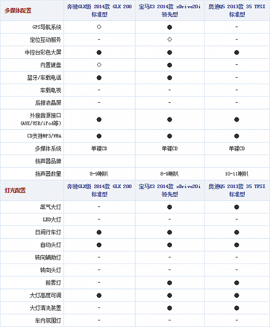 131014 autohome.com.cn GLK200 Table 2 Part H