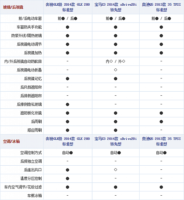 131014 autohome.com.cn GLK200 Table 2 Part I