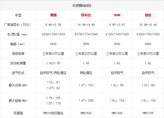 14.11.2014 bitauto.com EcoSport Table 1