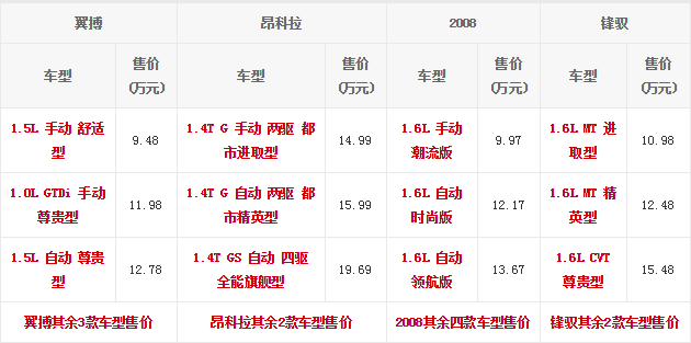 14.11.2014 bitauto.com EcoSport Table 2