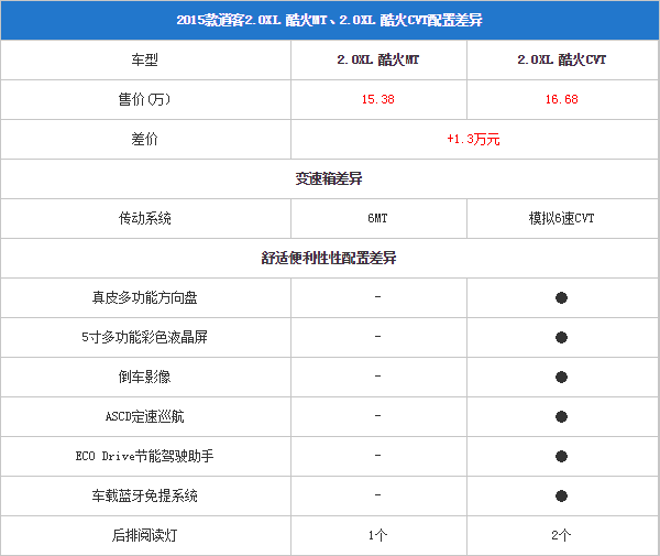 151014 pcauto.com.cn Nissan Table 3