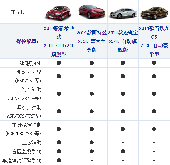 161014 xcar.com.cn Mondeo Table 4