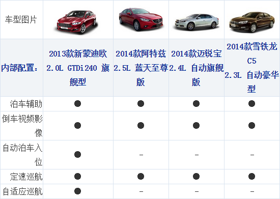 161014 xcar.com.cn Mondeo Table 5