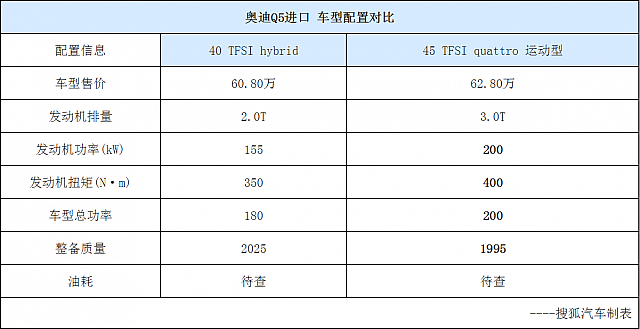 17092014 auto.sohu.com Q5 Table 1