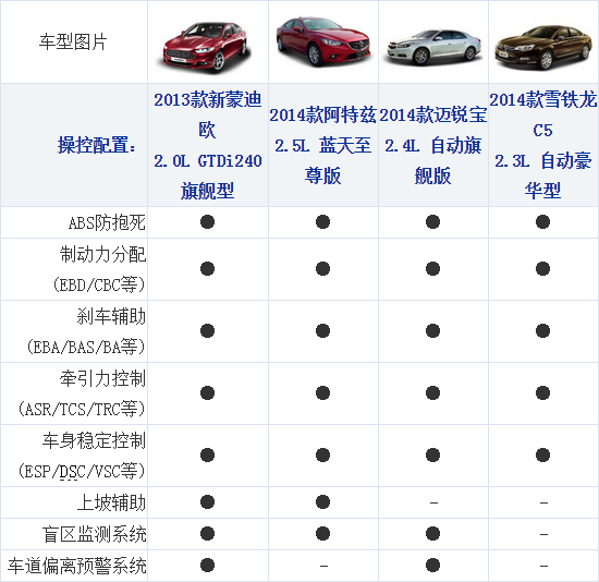 17102014 xcar.com.cn Mondeo Table 4