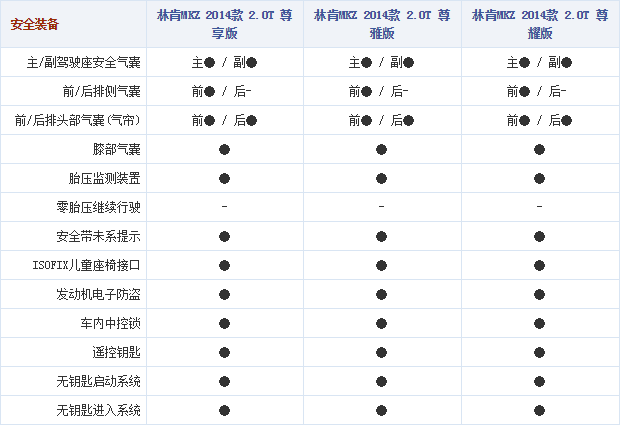 20102014 autohome.com.cn MKZ Table 2 Part A