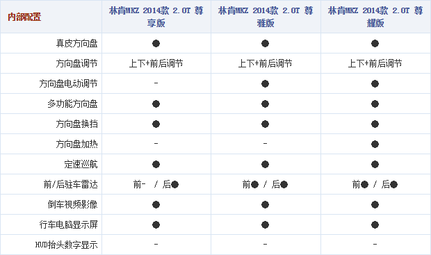 20102014 autohome.com.cn MKZ Table 2 Part C