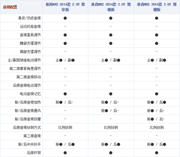 20102014 autohome.com.cn MKZ Table 2 Part D