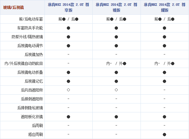 20102014 autohome.com.cn MKZ Table 2 Part F