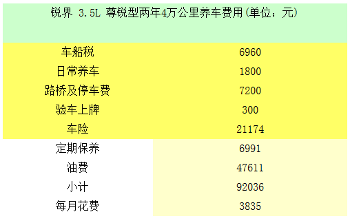 20140901 autoqq 福特进口锐界3.5L成本调查 月均3835元 table 02