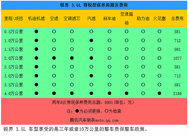 20140901 autoqq 福特进口锐界3.5L成本调查 月均3835元 v02