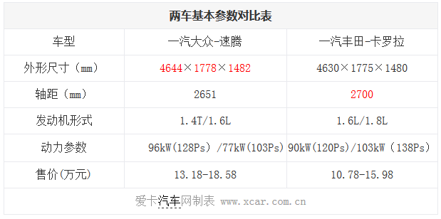 20140902 xcar table [原创]来自网友的声音 卡罗拉和速腾如何选择