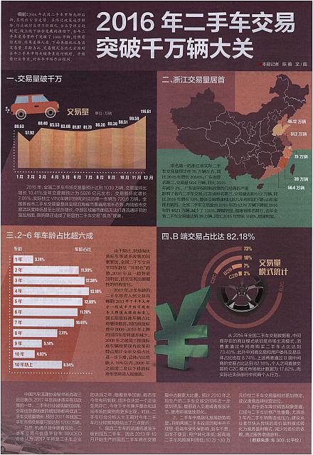 2016年二手车交易 突破千万辆大关