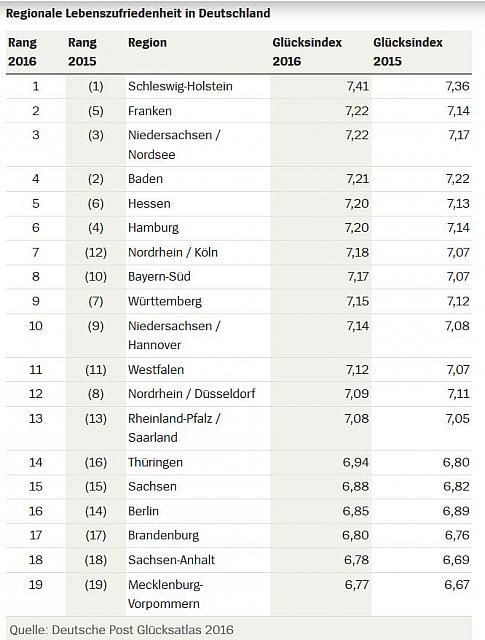 2016-10-19 05 11 22-Glücksatlas Hier wohnen die glücklichsten Deutschen - SPIEGEL ONLINE