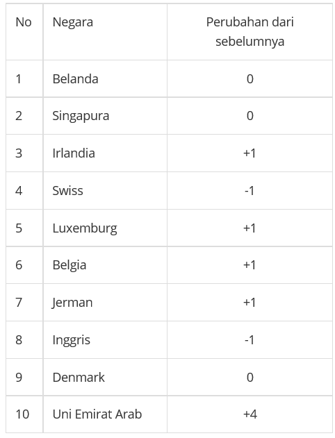 2016-11-17 14 19 53-Daftar 10 Negara Peringkat Tertinggi Global Connectedness Index 2016 - Bisnis.co