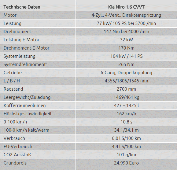 20161228 autozeitung Kia Niro Daten