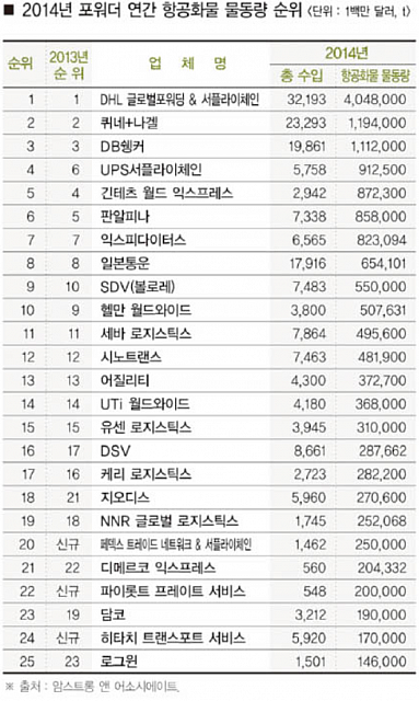2017-01-17 10 01 59-항공포워더 1위 ‘DHL’… 화물 405만t - 카고뉴스