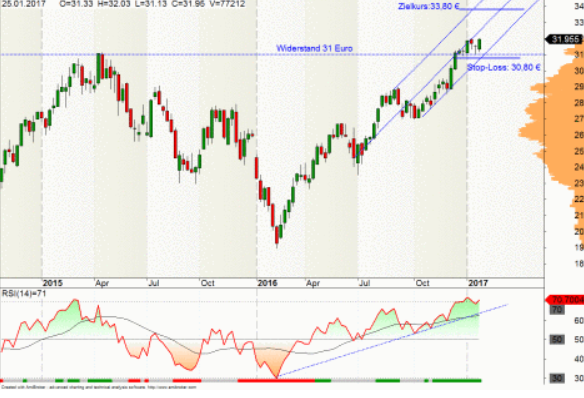 2017-01-26 17 47 14-Deutsche Post Aktie mit Ausbruch () aktiencheck.de