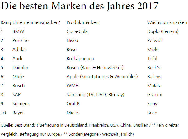 2017-02-23 05 39 26-BMW, Coke, Duplo, Tesla Das sind die Best Brands 2017