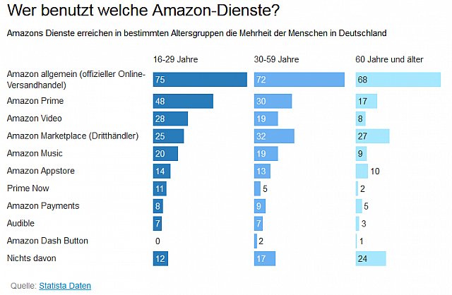 2017-02-23 06 54 25-Amazon Fresh, Rewe Online & Co. Der Angstgegner Amazon