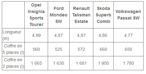 2017-03-14 06 53 26-L'Opel Insignia Sports Tourer (2017) face à ses rivales - L'argus