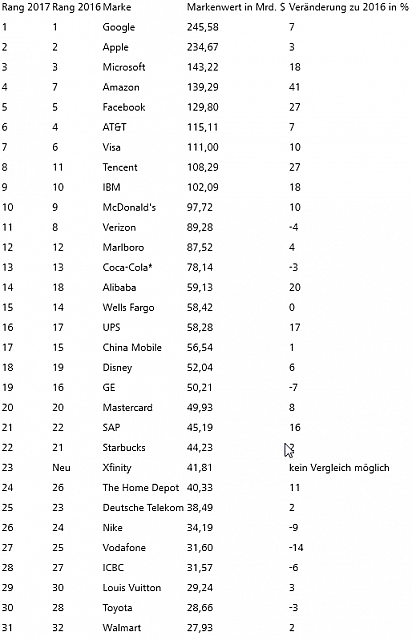 2017-06-06 10 39 50-Brand Z Markenwert-Ranking Google ist die wertvollste Marke der Welt, SAP die w