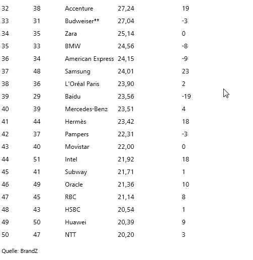 2017-06-06 10 40 06-Brand Z Markenwert-Ranking Google ist die wertvollste Marke der Welt, SAP die w