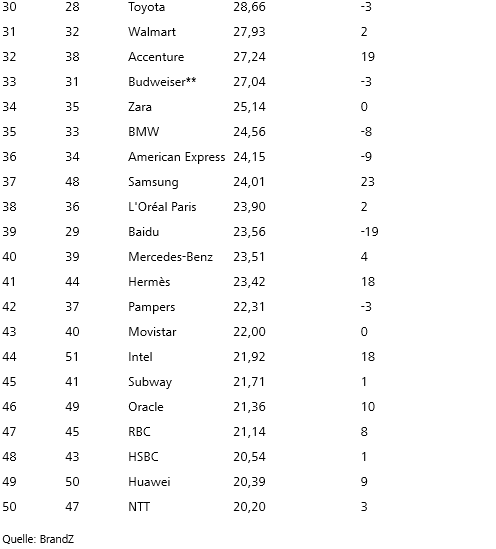 2017-06-06 10 41 29-Brand Z Markenwert-Ranking Google ist die wertvollste Marke der Welt, SAP die w