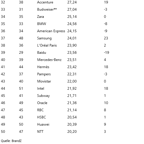 2017-06-06 10 42 16-Brand Z Markenwert-Ranking Google ist die wertvollste Marke der Welt, SAP die w