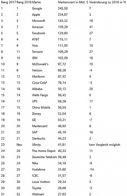 2017-06-06 10 43 33-Brand Z Markenwert-Ranking Google ist die wertvollste Marke der Welt, SAP die w